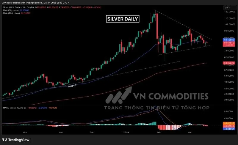Gi&aacute; bạc đang phản ứng tại v&ugrave;ng hỗ trợ nhưng chưa đủ lực để đảo chiều